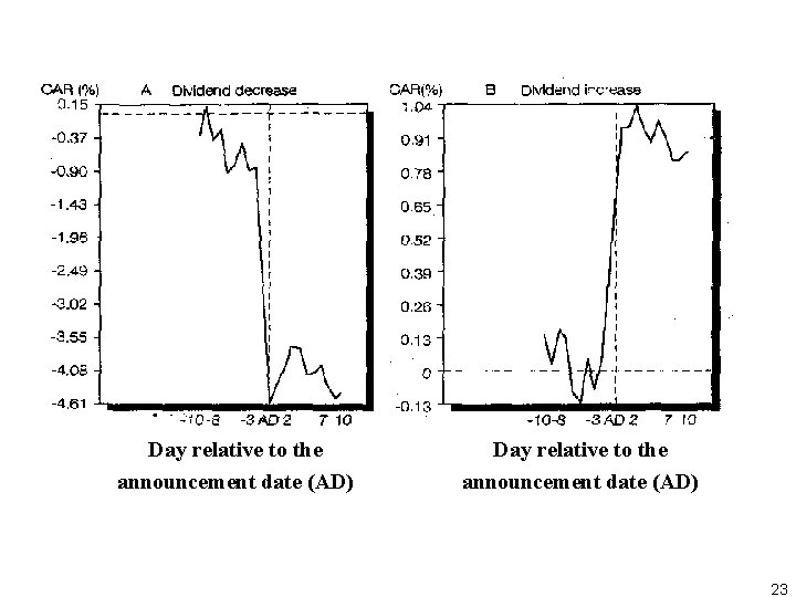 Day relative to the announcement date (AD) 23 