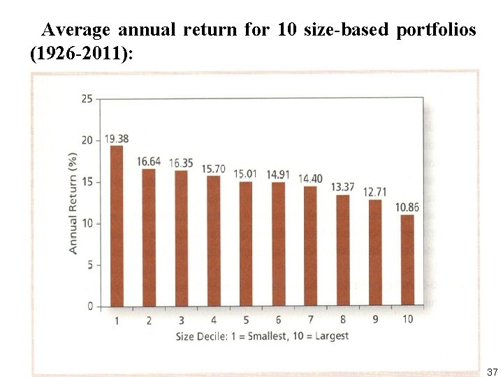 Average annual return for 10 size based portfolios (1926 2011): 37 