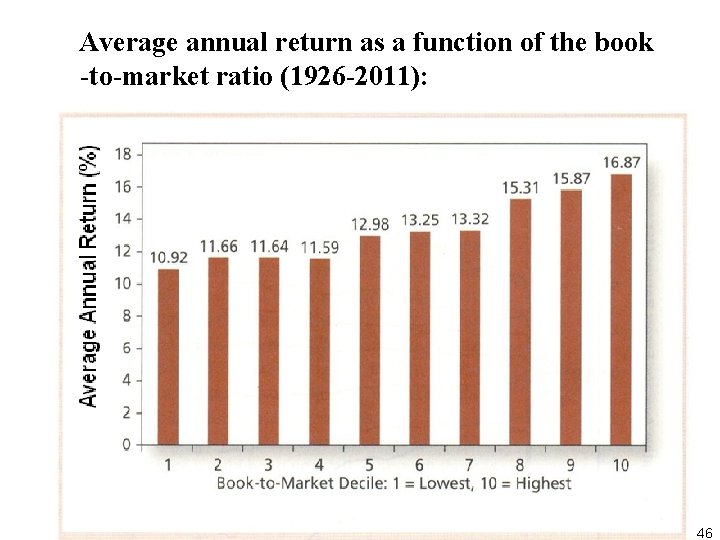 Average annual return as a function of the book to market ratio (1926 2011):