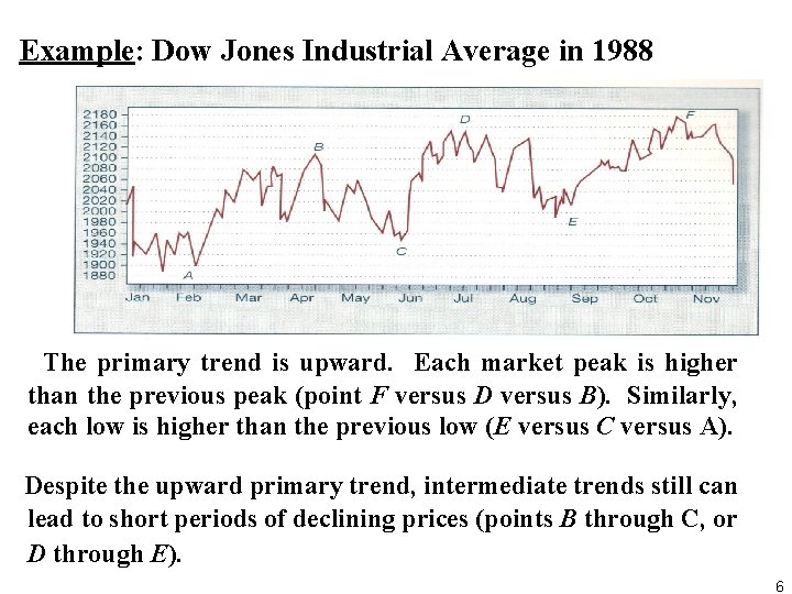 Example: Dow Jones Industrial Average in 1988 The primary trend is upward. Each market