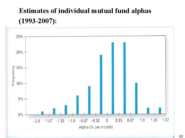 Estimates of individual mutual fund alphas (1993 2007): 60 