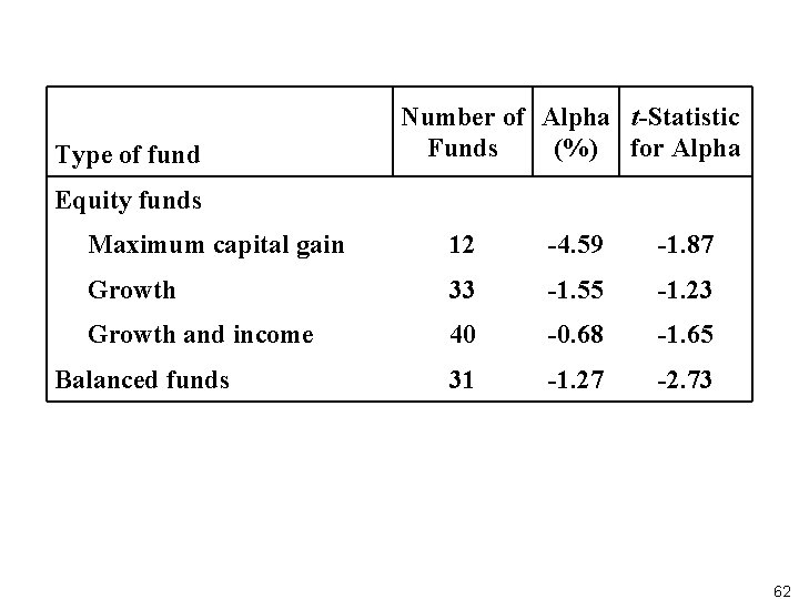 Type of fund Number of Alpha t Statistic Funds (%) for Alpha Equity funds