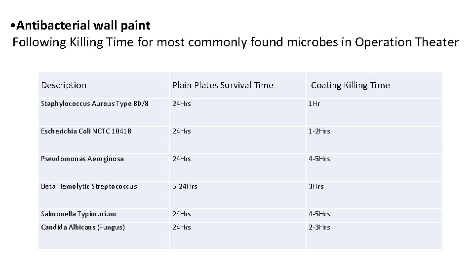 • Antibacterial wall paint Following Killing Time for most commonly found microbes in • Antibacterial wall paint Following Killing Time for most commonly found microbes in