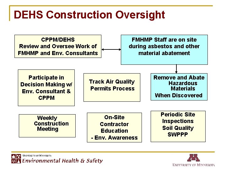 DEHS Construction Oversight CPPM/DEHS Review and Oversee Work of FMHMP and Env. Consultants Participate
