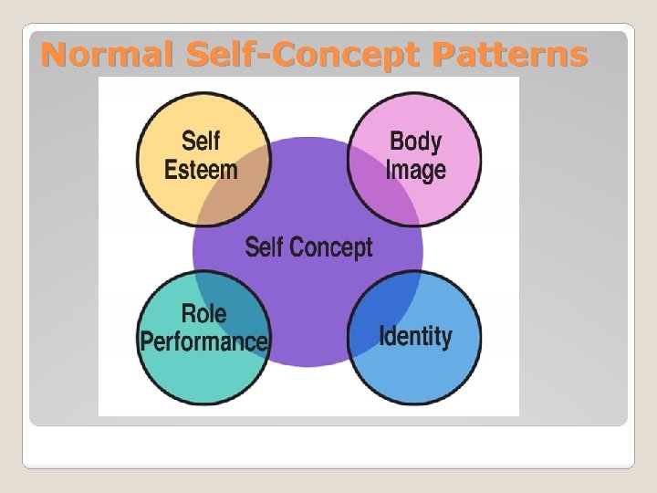 Normal Self-Concept Patterns 