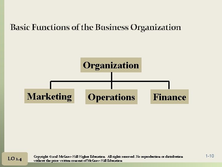 Basic Functions of the Business Organization Marketing LO 1. 4 Operations Finance Copyright ©