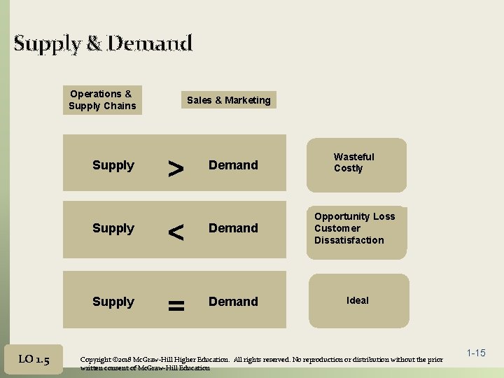 Supply & Demand Operations & Supply Chains Supply LO 1. 5 Sales & Marketing