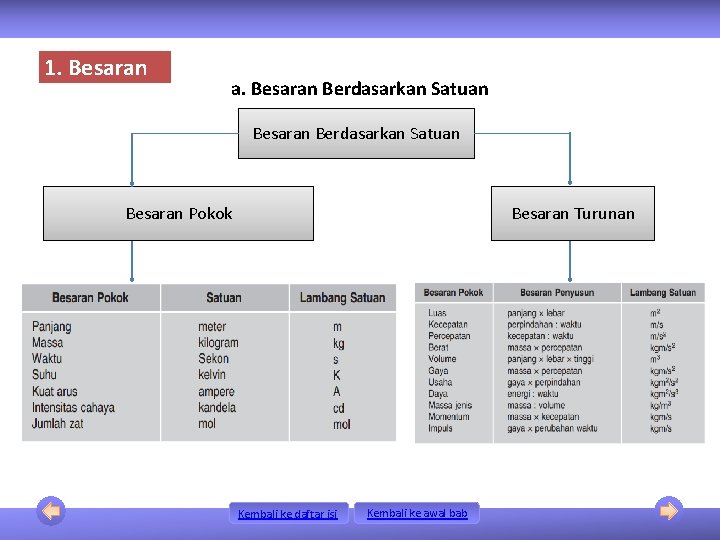 1. Besaran a. Besaran Berdasarkan Satuan Besaran Pokok Besaran Turunan Kembali ke daftar isi