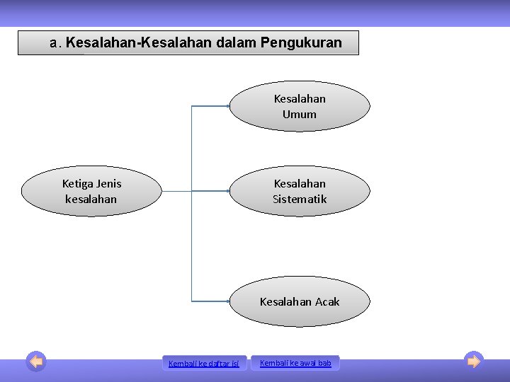 a. Kesalahan-Kesalahan dalam Pengukuran Kesalahan Umum Ketiga Jenis kesalahan Kesalahan Sistematik Kesalahan Acak Kembali