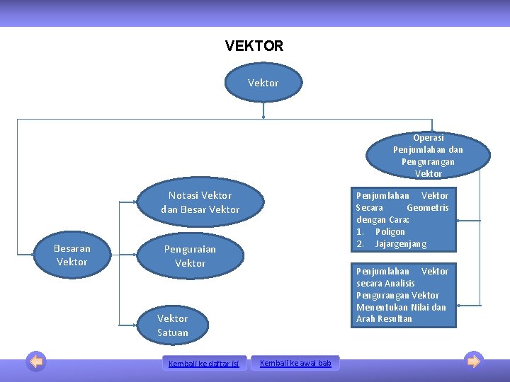 VEKTOR Vektor Operasi Penjumlahan dan Pengurangan Vektor Notasi Vektor dan Besar Vektor Besaran Vektor