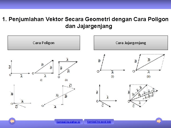 1. Penjumlahan Vektor Secara Geometri dengan Cara Poligon dan Jajargenjang Cara Poligon Cara Jajargenjang