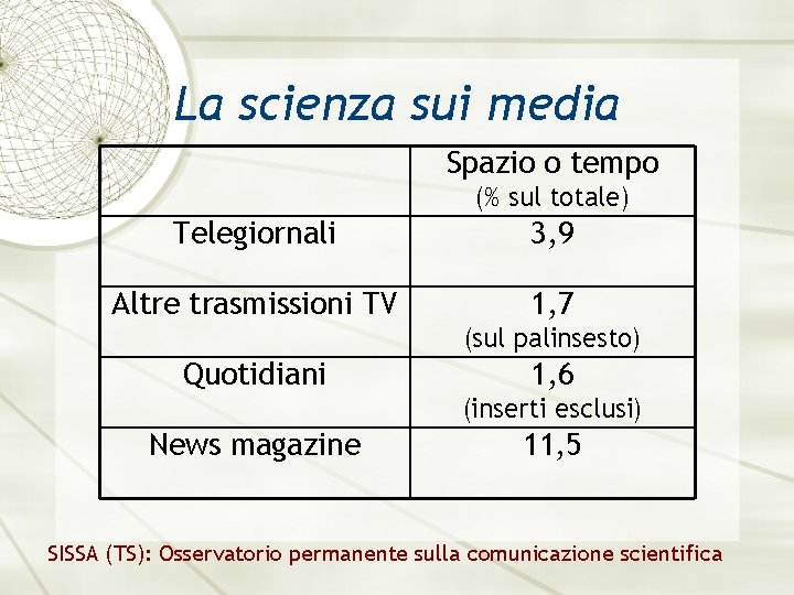 La scienza sui media Spazio o tempo (% sul totale) Telegiornali 3, 9 Altre