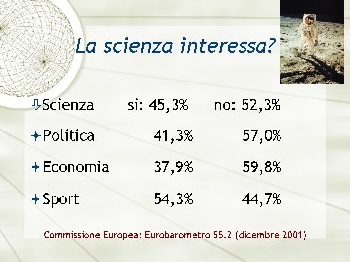 La scienza interessa? si: 45, 3% no: 52, 3% Politica 41, 3% 57, 0%