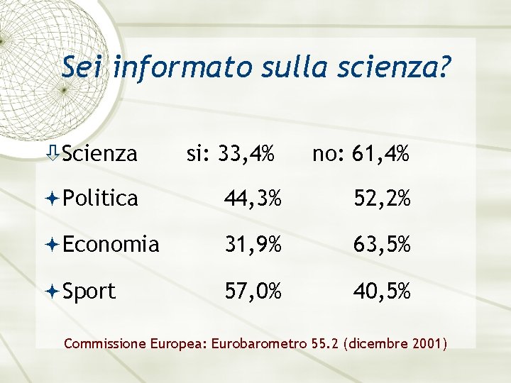 Sei informato sulla scienza? si: 33, 4% no: 61, 4% Politica 44, 3% 52,