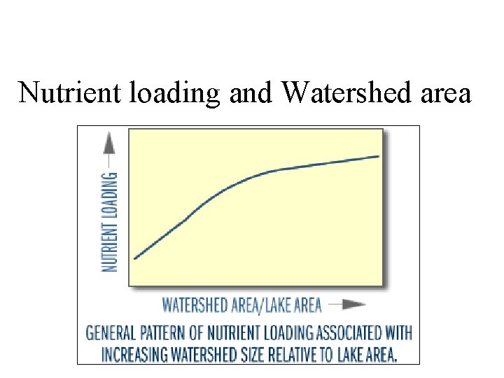 Nutrient loading and Watershed area 