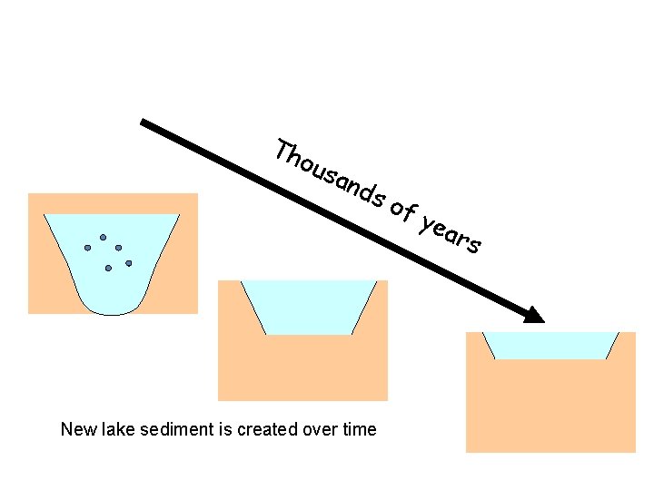 Th ous and s New lake sediment is created over time of y ear