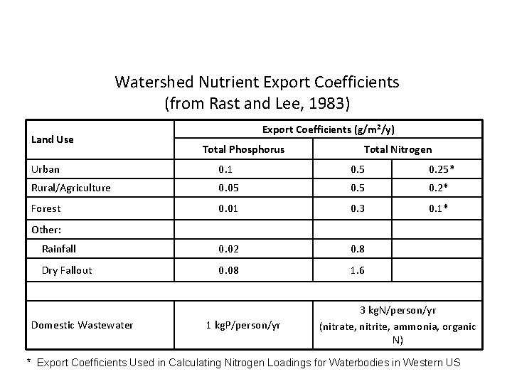 Watershed Nutrient Export Coefficients (from Rast and Lee, 1983) Land Use Export Coefficients (g/m