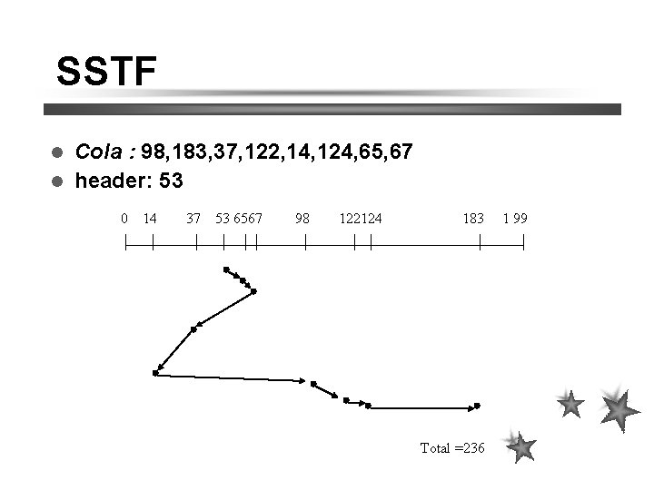 SSTF Cola : 98, 183, 37, 122, 14, 124, 65, 67 header: 53 0