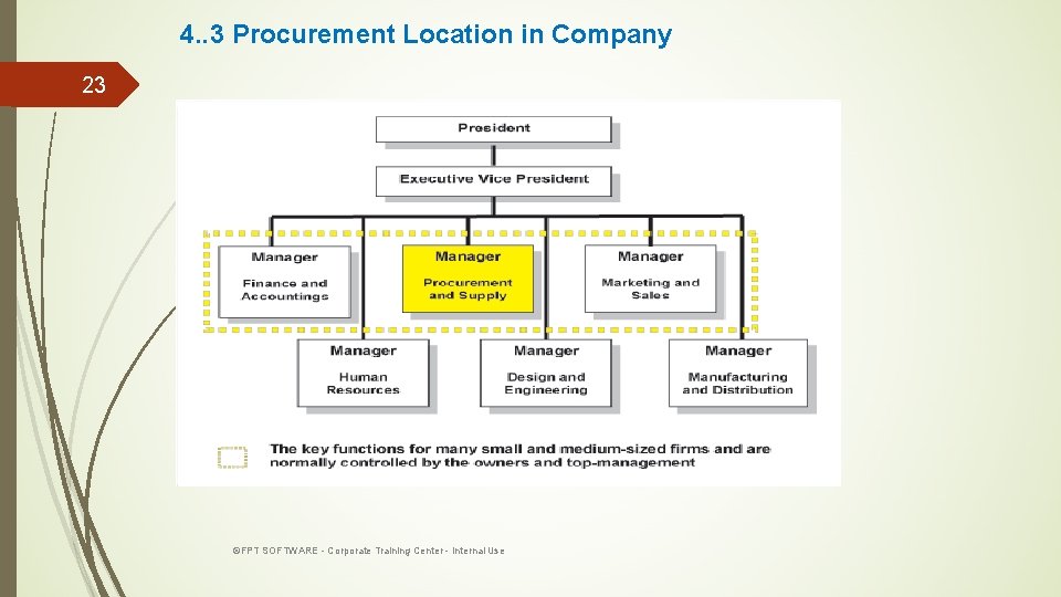 4. . 3 Procurement Location in Company 23 ©FPT SOFTWARE - Corporate Training Center