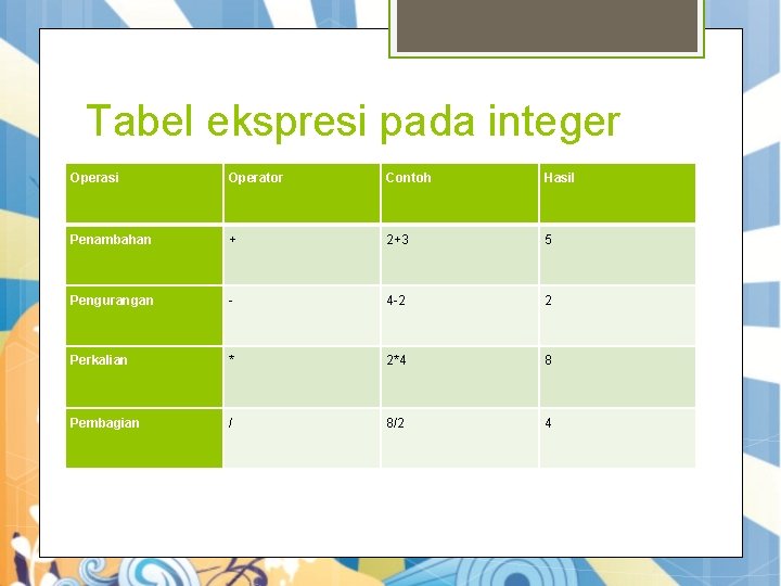 Tabel ekspresi pada integer Operasi Operator Contoh Hasil Penambahan + 2+3 5 Pengurangan -