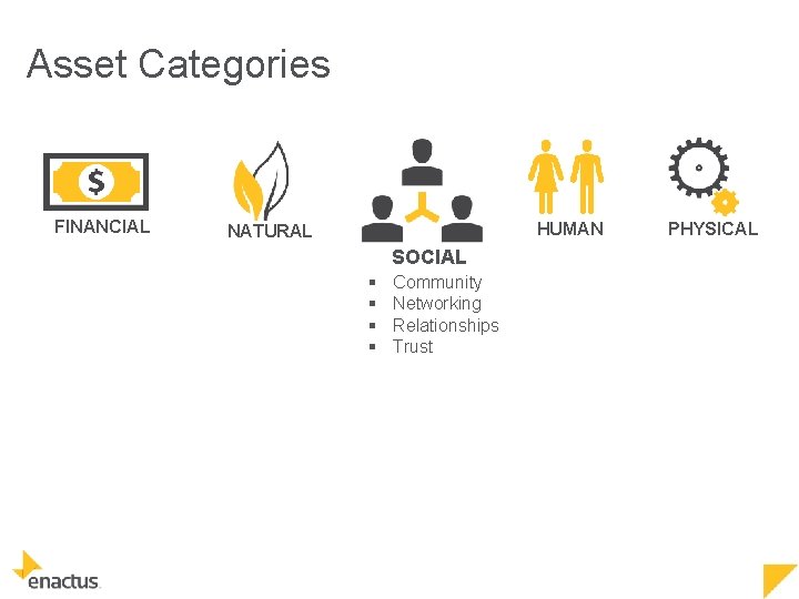 Asset Categories FINANCIAL HUMAN NATURAL SOCIAL § § Community Networking Relationships Trust PHYSICAL 