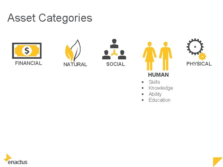 Asset Categories FINANCIAL NATURAL PHYSICAL SOCIAL HUMAN § § Skills Knowledge Ability Education 