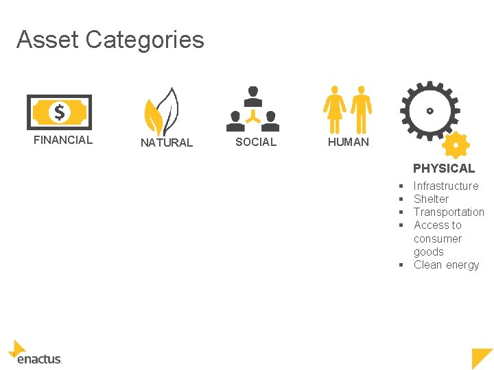 Asset Categories FINANCIAL NATURAL SOCIAL HUMAN PHYSICAL § § Infrastructure Shelter Transportation Access to