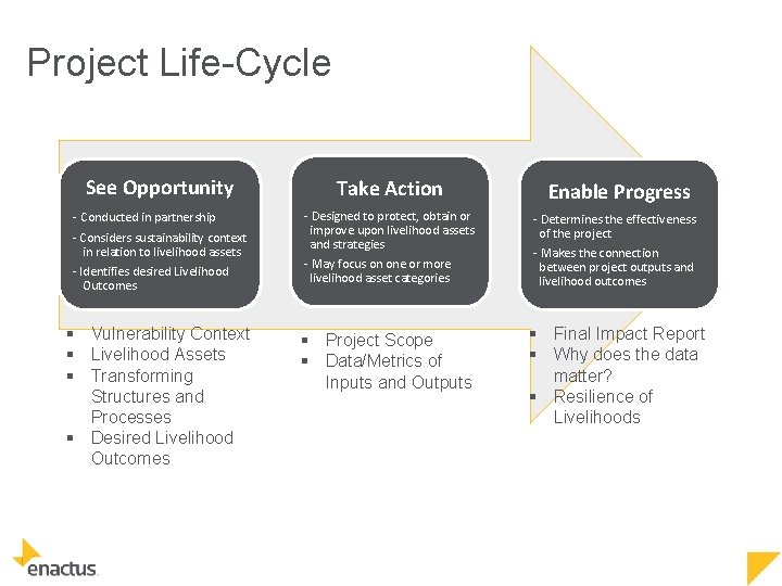 Project Life-Cycle See Opportunity - Conducted in partnership - Considers sustainability context in relation
