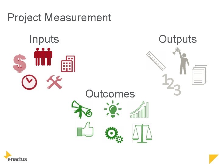 Project Measurement Inputs Outcomes 