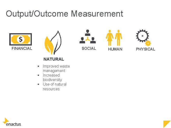 Output/Outcome Measurement SOCIAL FINANCIAL NATURAL § Improved waste management § Increased biodiversity § Use