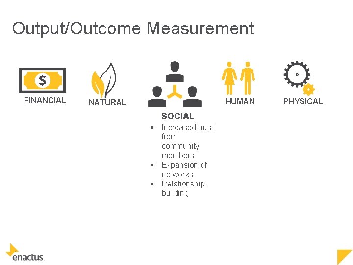 Output/Outcome Measurement FINANCIAL HUMAN NATURAL SOCIAL § Increased trust from community members § Expansion