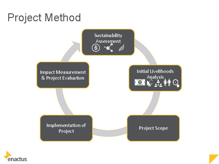 Project Method Sustainability Assessment Impact Measurement & Project Evaluation Implementation of Project Initial Livelihoods