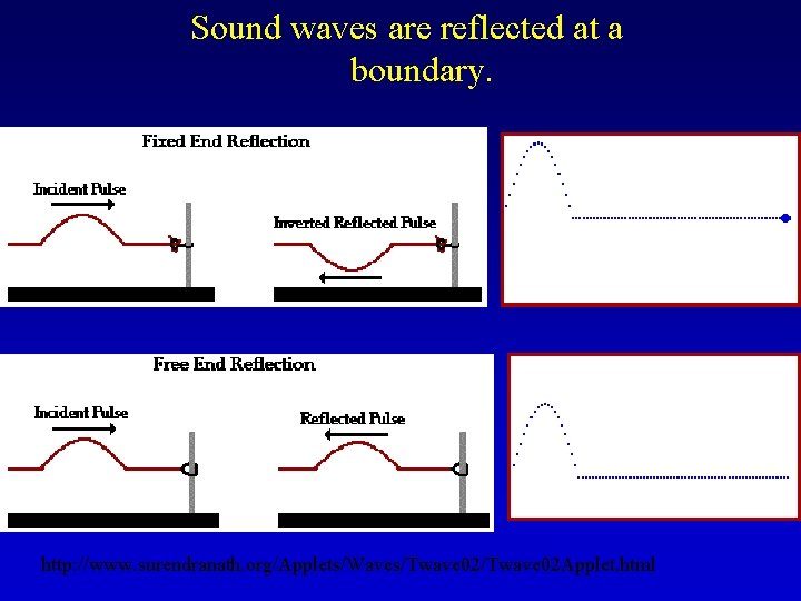 Sound waves are reflected at a boundary. http: //www. surendranath. org/Applets/Waves/Twave 02 Applet. html