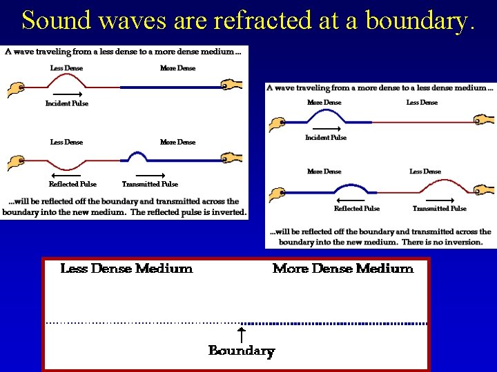 Sound waves are refracted at a boundary. 