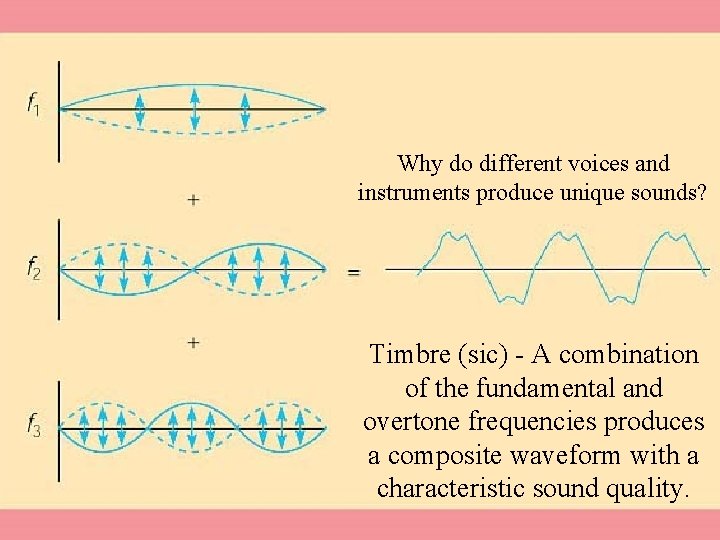 Why do different voices and instruments produce unique sounds? Timbre (sic) - A combination