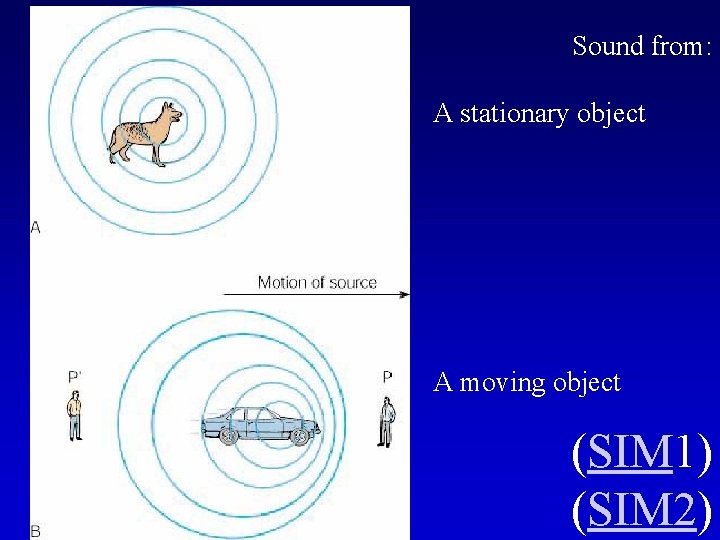 Sound from: A stationary object A moving object (SIM 1) (SIM 2) 