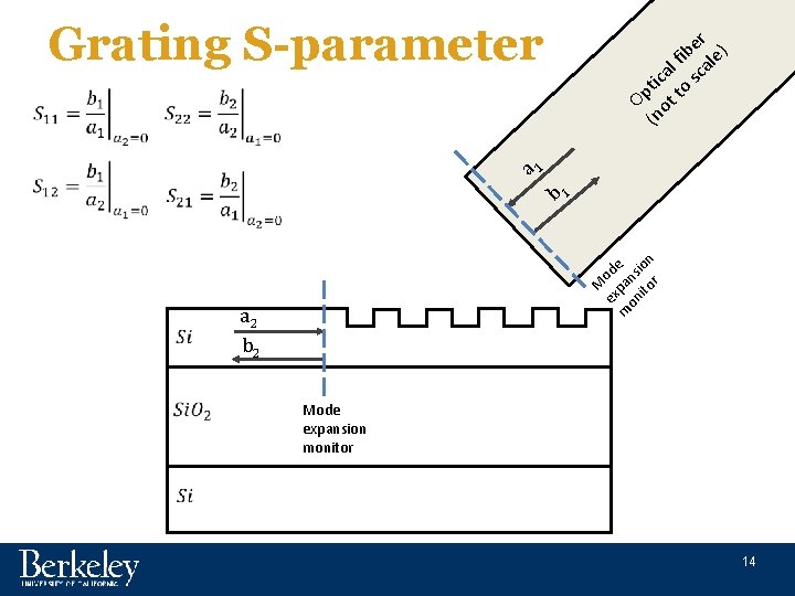 Grating S-parameter a 1 b 1 M ex ode m pa on ns ito