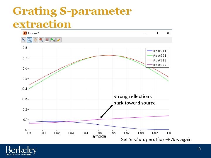 Grating S-parameter extraction Strong reflections back toward source Set Scalar operation → Abs again