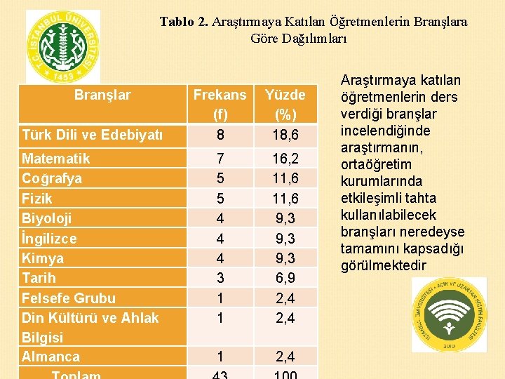 Tablo 2. Araştırmaya Katılan Öğretmenlerin Branşlara Göre Dağılımları Branşlar Türk Dili ve Edebiyatı Matematik