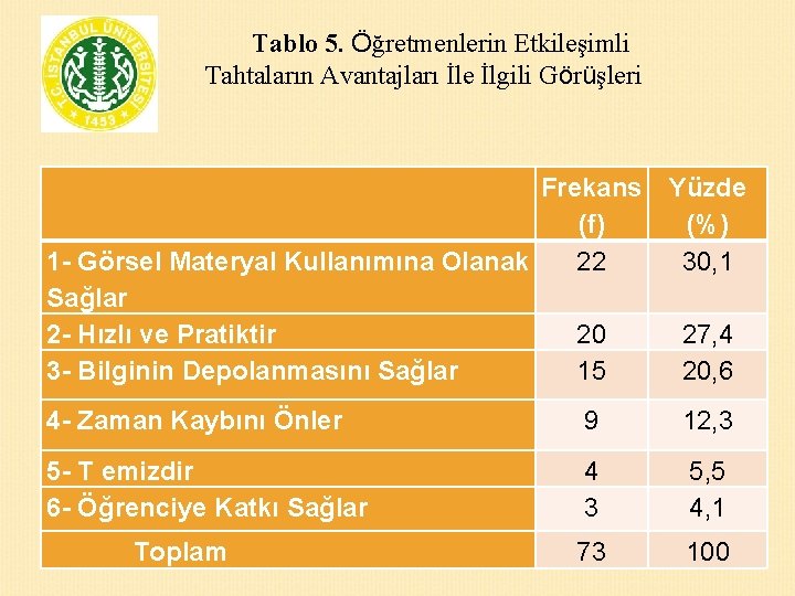 Tablo 5. Öğretmenlerin Etkileşimli Tahtaların Avantajları İle İlgili Görüşleri Frekans Yüzde (f) (%) 1