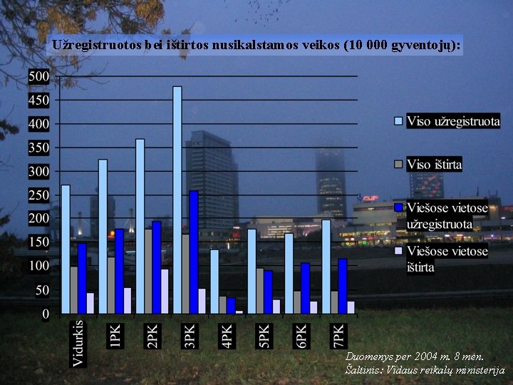 Užregistruotos bei ištirtos nusikalstamos veikos (10 000 gyventojų): Duomenys per 2004 m. 8 mėn.