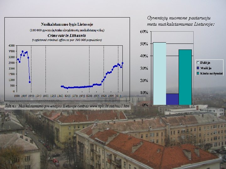 Gyventojų nuomone pastaruoju metu nusikalstamumas Lietuvoje: Šaltinis: Nusikalstamumo prevencijos Lietuvoje centras www. nplc. lt/stat/nus