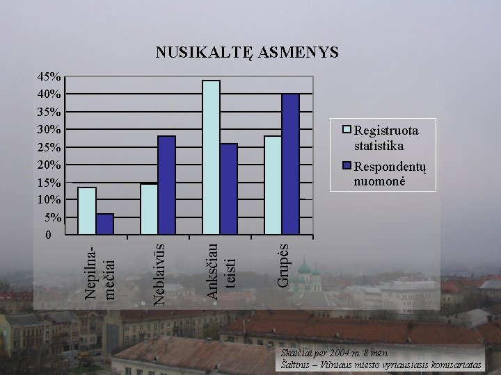 NUSIKALTĘ ASMENYS 45% 40% 35% 30% 25% 20% 15% 10% 5% 0 Grupės Anksčiau