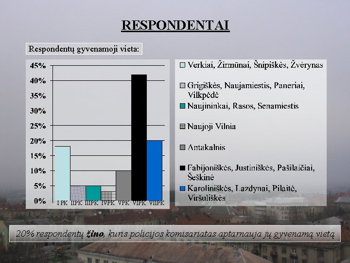 RESPONDENTAI Respondentų gyvenamoji vieta: I PK IIIPK IVPK VIPK VIIPK 20% respondentų žino, kuris