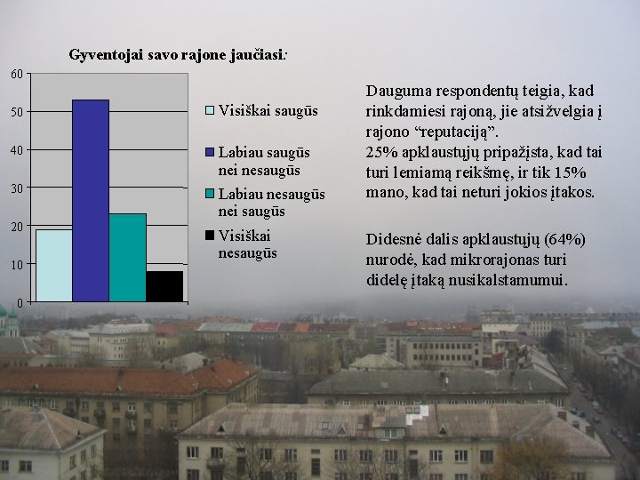 Gyventojai savo rajone jaučiasi: 60 50 Visiškai saugūs 40 Labiau saugūs nei nesaugūs Labiau