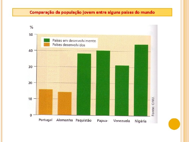 Comparação da população jovem entre alguns países do mundo 