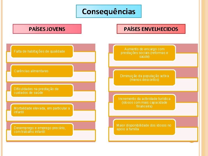 Consequências PAÍSES JOVENS Falta de habitações de qualidade PAÍSES ENVELHECIDOS Aumento do encargo com