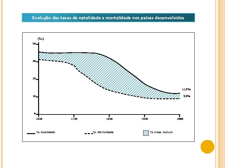 Evolução das taxas de natalidade e mortalidade nos países desenvolvidos (‰) 40 30 20