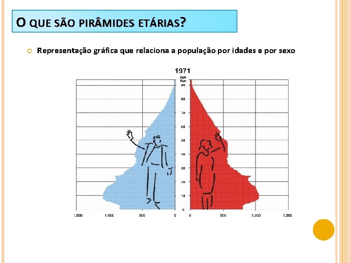 O QUE SÃO PIR MIDES ETÁRIAS? Representação gráfica que relaciona a população por idades