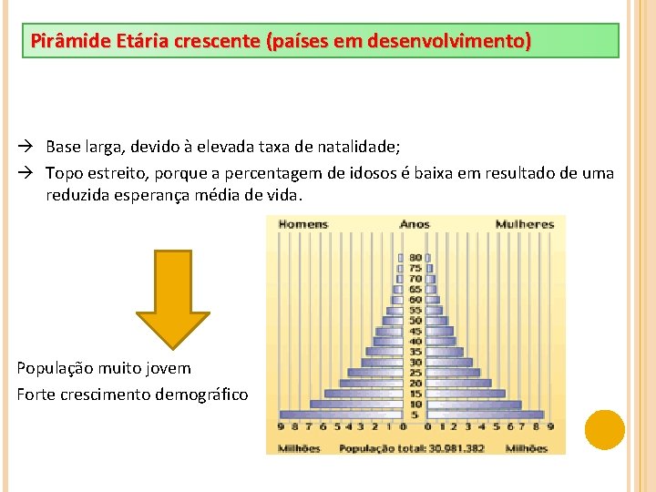 Pirâmide Etária crescente (países em desenvolvimento) Base larga, devido à elevada taxa de natalidade;